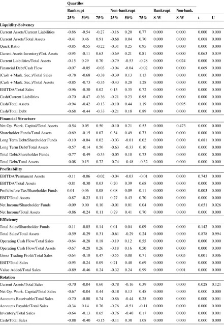 Table 2: Characteristics of the variables belonging to the learning and validation samples Quartiles – Normality test and tests for differences between the two groups 