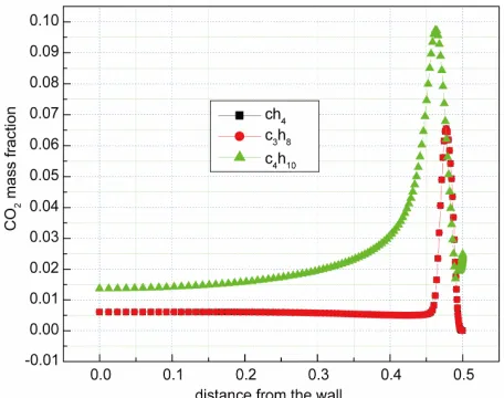 Figure 10. Concentrations of fuels mass fraction for meth-ane, propane and butane flames