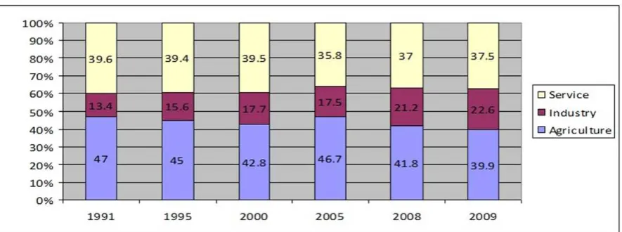 Figure 10 Sector Share in Myanmar’s GDP during 1965 – 2010 