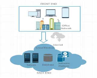 Fig 1: Cloud Computing Architecture 