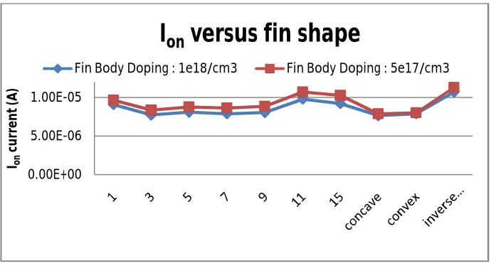 Fig. 7 Subthreshold Swing  comparison of nFinFET as a function of fin shape 