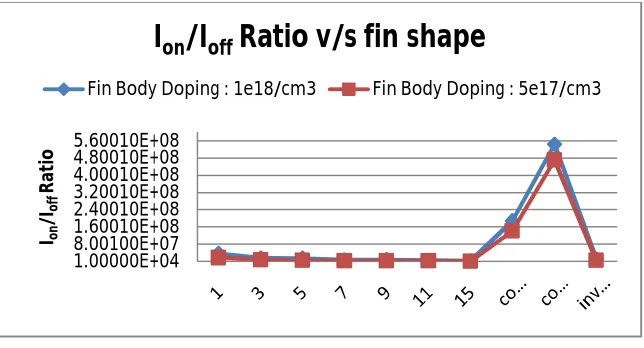 Figure 9 indicates as width increases, leakage increases. But in concave and convex FinFETs leakage is reduced more