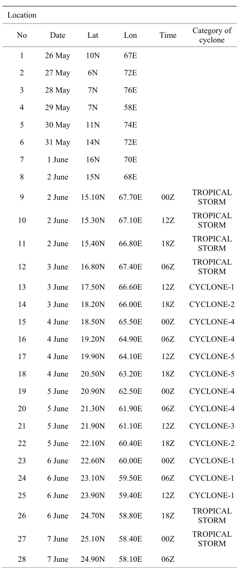 Table 1. Location and track of cyclone as obtained from Unisys weather. 
