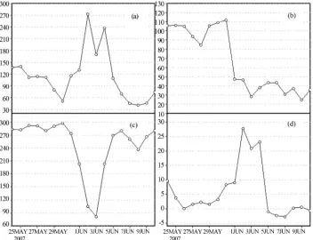 Figure 13. Net heat flux over the region 17˚66E - 18˚E and ˚E - 67˚E.  