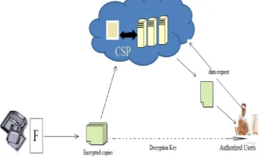Fig 1: cloud computing data storage model 
