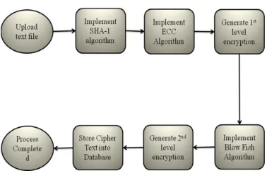 Fig. 2. Multilevel Encryption 