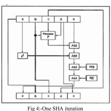 Fig 4:-One SHA iteration 