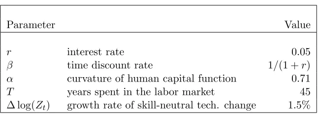 Table 1: Parameters from the Literature