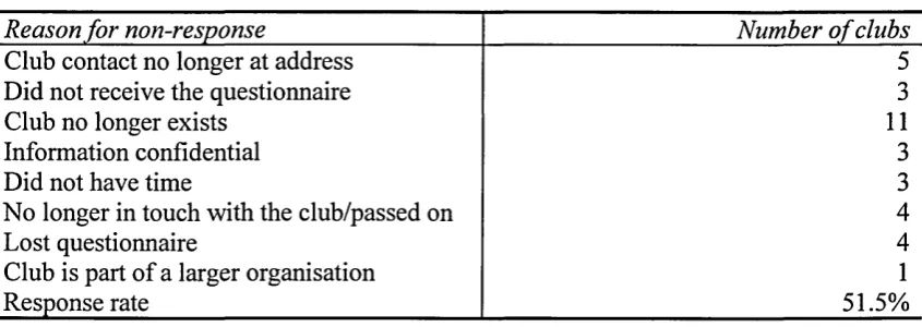TABLE 4.4. REASONS FOR NON-RESPONSE: CORE VOLUNTARY CLUBS