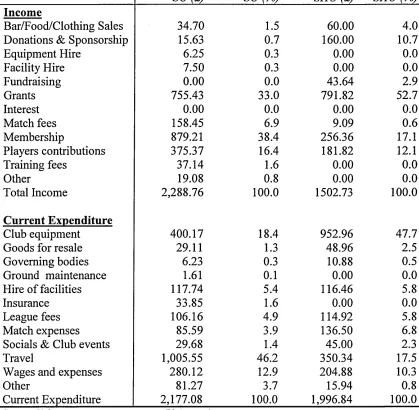 Table 5.6, also reveals patterns of difference. University clubs in general were more 