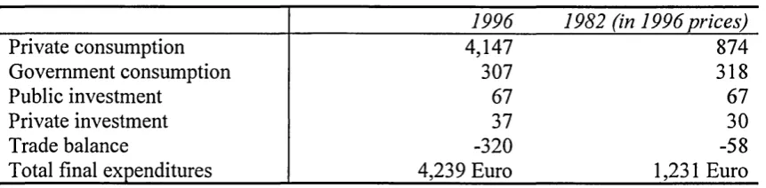 TABLE 2.5. GRSP FOR FLANDERS 1996 AND 1982