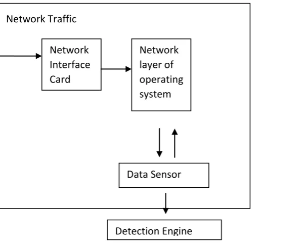 Figure 1: The Data capturing phases and the communication between the different layers of the operating 
