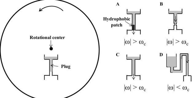 Figure 2.9: Principal centrifugal approach and schematic sketch of the three valving  techniques on the centrifugal platform