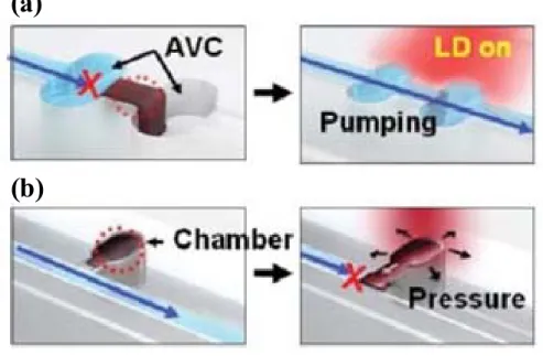 Figure 2.10: Schematic of laser controlled microvalves using paraffin wax. (a) To  open the normally closed valve, the laser beam is focused at the valve location and  the molten ferrowax flows to the assistant valve chamber, opening the valve