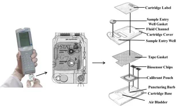 Figure 2.15: Portable blood analyzer from I-STAT and the exploded view of its  cartridge