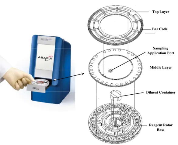 Figure 2.16: A compact blood analyzer from Abaxis and the exploded view of its  cartridge