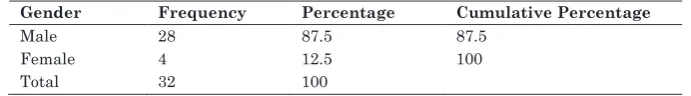 Table 1: Reliability Test 