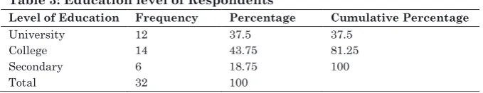 Table 4: Job description of respondent 