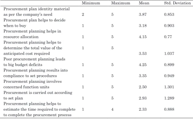 Table 5: Work experience of respondents 