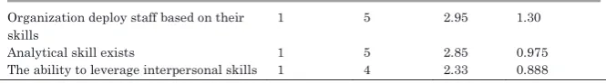 Table 9: Correlation Coefficient on the relationship between staff competence and procurement performance 