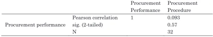 Table 10: Statement related to effect of procurement procedures on procurement performance at comet properties limited 