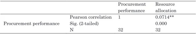 Table 11: Statement related to effect of resource allocation on procurement performance at comet properties limited 