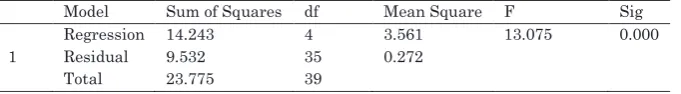 Table: Model Summary, R square 
