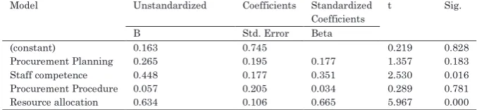 Table 16: Regression Analysis of Factors of procurement and procurement performance: Coefficienta 