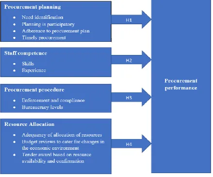 Figure 1: Conceptual framework 