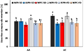 Figure 2. Bioactive compounds retention of powders: ascorbic acid (AA), anthocyanins content (AC)