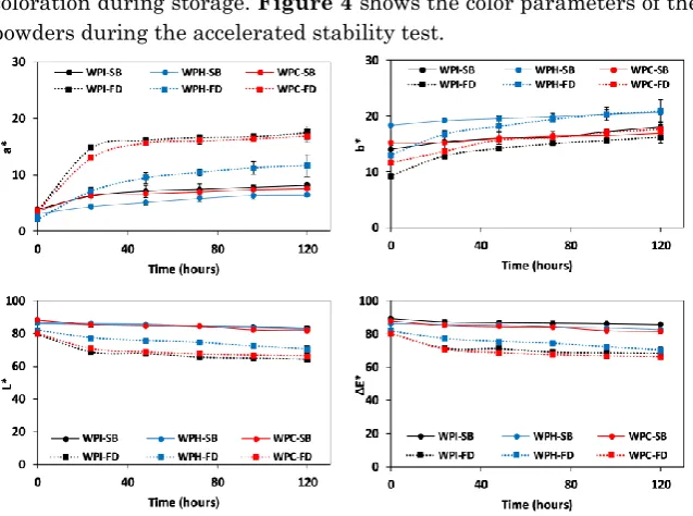 Figure 4. Color parameters (L*, a*, b* and ΔE*) of powders storage at 60°C. WPI: whey protein isolate; WPH: whey protein hydrolysate; WPC: whey protein concentrate; SD: spray-drying; FD: freeze-drying