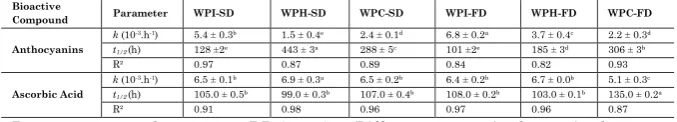 Table 2. Degradation kinetic parameters of anthocyanins and ascorbic acid of the encapsulated M
