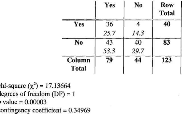 Table 4.5: Contingency Table Testing the Association between a Housing 