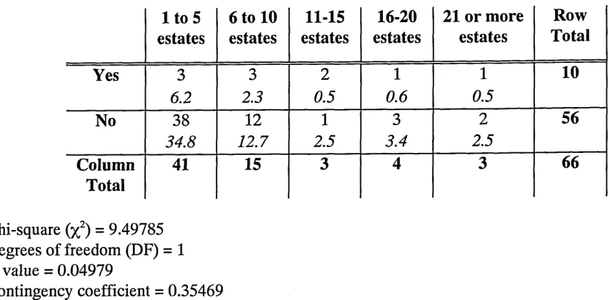 Table 4.7: Contingency Table Testing the Association between a Housing Association Operating in the South West and the Number of Multi-tenure EstatesDeveloped