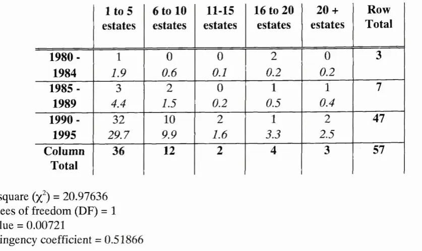 Table 4.9: Contingency Table Testing the Association between the Number of 