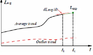 Fig. 3. Average Strictness Level Curve 