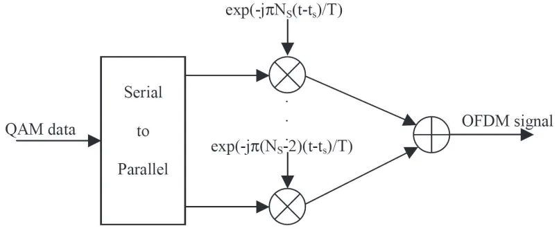 Figure 2.1: OFDM modulator.