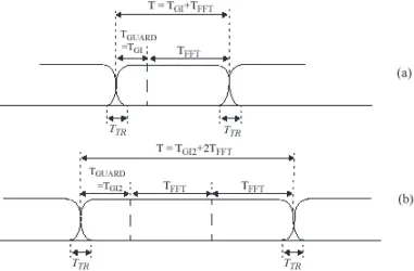 Figure 2.3: OFDM frame with cyclic extension and windowing