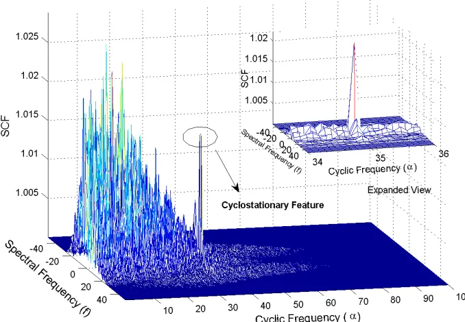 Figure 2.5: SCF for oversampling ratio q = 2.85.