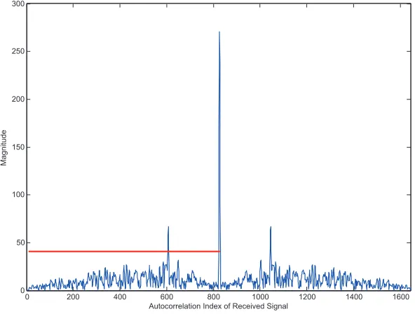 Figure 2.6: Cyclic autocorrelation test for CP length estimator at ﬁxed τ = Ns.