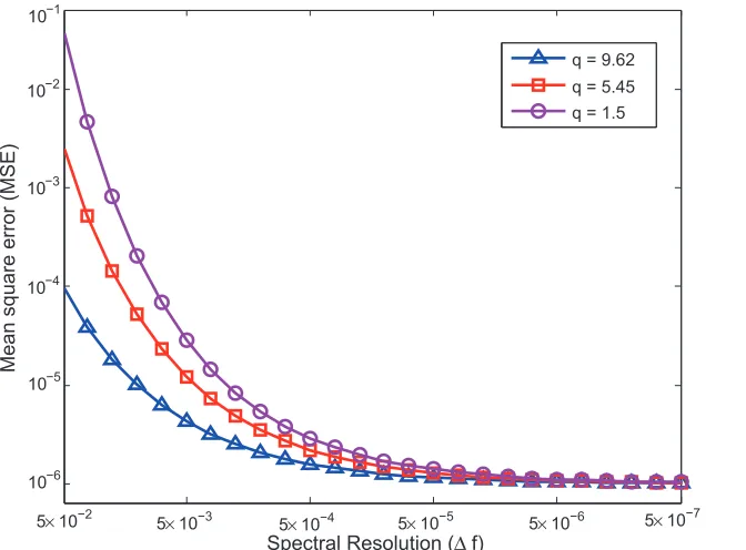 Figure 2.8: MSE of oversampling rate q under multipath channel(SNR = 10dB).
