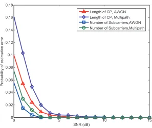 Figure 2.9: Prob. of the estimation error of number of subcarriers and CP length.