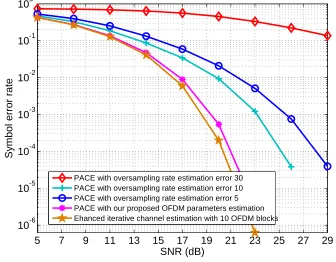 Figure 2.10: MSE of Enhanced Channel Estimation with diﬀerent estimation error