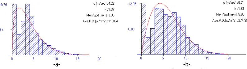 Fig. 3Histogram and Weibull distribution for Al-Shehabi site at (a) 10m and (b)52m height The Power law and the Logarithmic law are the two most commonly used analytical models for extrapolating wind speeds to higher heights
