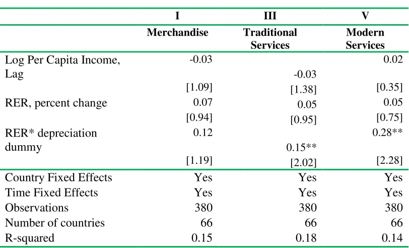 Table 5: Depreciation vs. Appreciation and Export Growth 