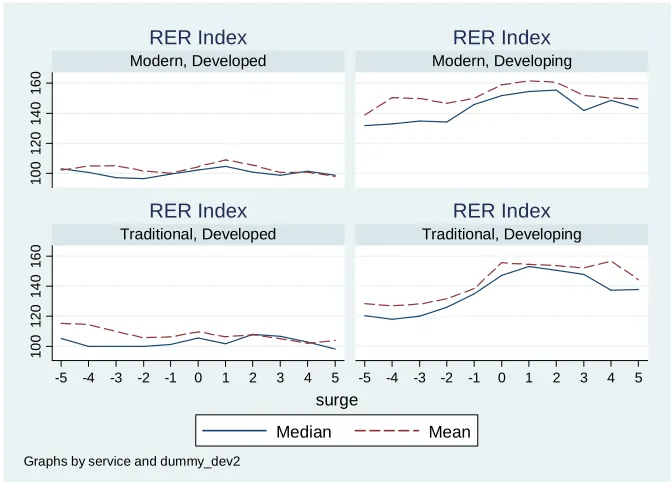 Figure 3: RER and Export Surges in Traditional and Modern Services 