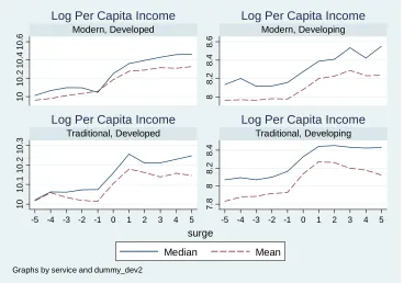 Figure 7: Surges in Exports of Traditional and Modern Services and Per Capita Income 