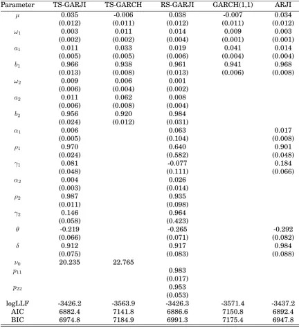 Table 2.2: Estimates and log likelihood values using different models