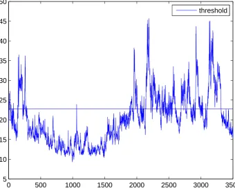 Figure 2.1: VIX with estimated threshold value for the threshold GARCHmodel
