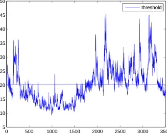 Figure 2.2: VIX with estimated threshold value for the threshold GARCH-jumpmodel